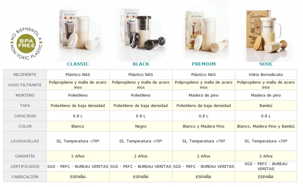 Tabla comparativa con descripciones y foto de cada versión de vegan milker